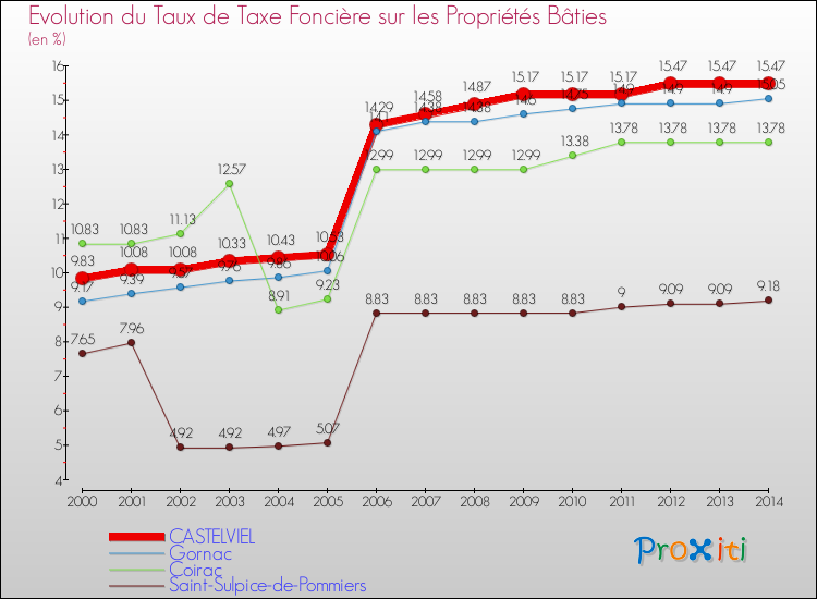 Evolution du taux de la taxe foncière sur le bati pour CASTELVIEL et les communes proches de 2000 à 2014 Comparaison des taux de taxe foncière sur le bati pour CASTELVIEL et les communes voisines de 2000 à 2014