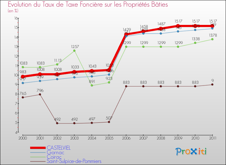 Evolution du taux de la taxe foncière sur le bati pour CASTELVIEL et les communes proches Comparaison des taux de taxe foncière sur le bati pour CASTELVIEL et les communes voisines