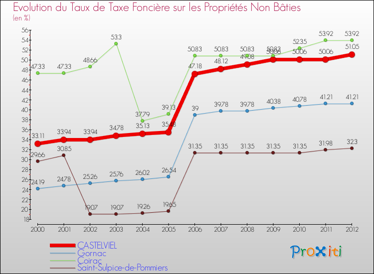 Evolution du taux de la taxe foncière sur les immeubles et terrains non batis pour CASTELVIEL et les communes proches de 2000 à 2012 Comparaison des taux de la taxe foncière sur les immeubles et terrains non batis pour CASTELVIEL et les communes voisines de 2000 à 2012