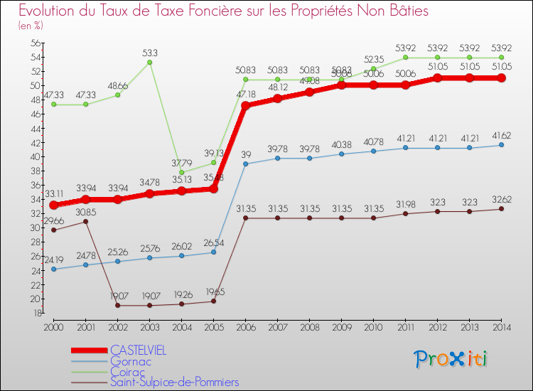 Evolution du taux de la taxe foncière sur les immeubles et terrains non batis pour CASTELVIEL et les communes proches de 2000 à 2014 Comparaison des taux de la taxe foncière sur les immeubles et terrains non batis pour CASTELVIEL et les communes voisines de 2000 à 2014