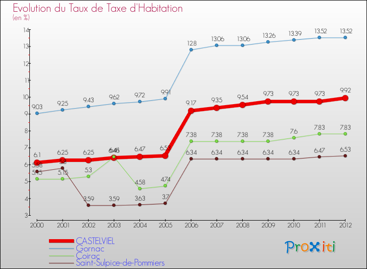Evolution du taux de la taxe d'habitation pour CASTELVIEL et les communes proches Comparaison des taux de la taxe d'habitation pour CASTELVIEL et les communes voisines
