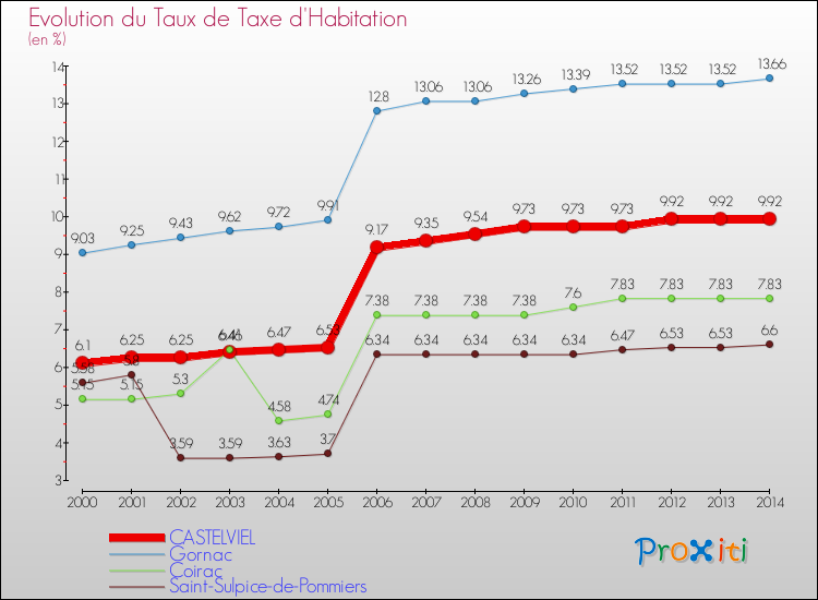 Evolution du taux de la taxe d'habitation pour CASTELVIEL et les communes proches de 2000 à 2014 Comparaison des taux de la taxe d'habitation pour CASTELVIEL et les communes voisines de 2000 à 2014