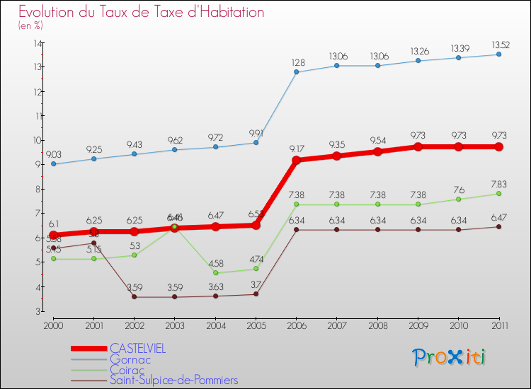 Evolution du taux de la taxe d'habitation pour CASTELVIEL et les communes proches Comparaison des taux de la taxe d'habitation pour CASTELVIEL et les communes voisines