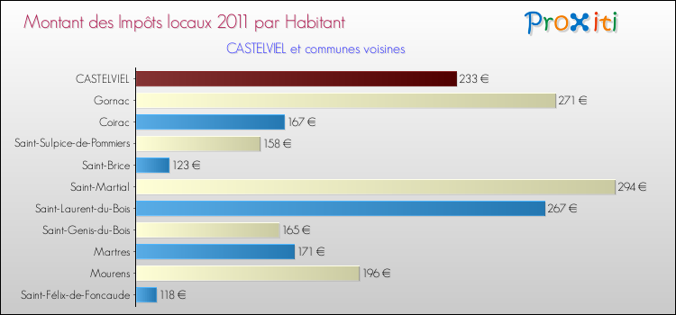 Montant des impôts locaux par Habitant pour CASTELVIEL et les communes proches Comparaison des impôts locaux par habitant pour CASTELVIEL et les communes voisines
