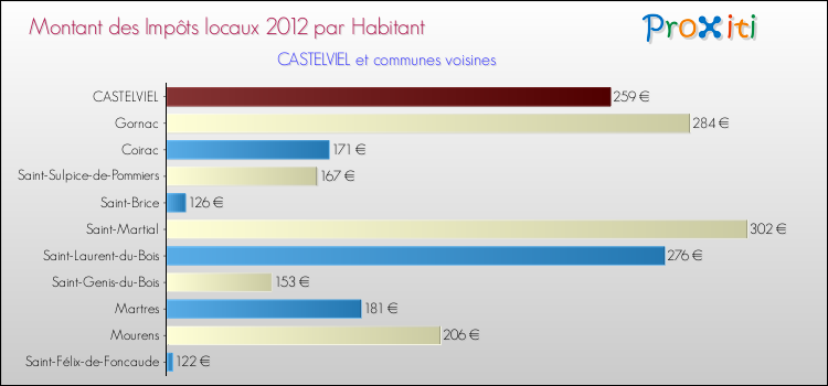 Montant des impôts locaux par Habitant pour CASTELVIEL et les communes proches Comparaison des impôts locaux par habitant pour CASTELVIEL et les communes voisines