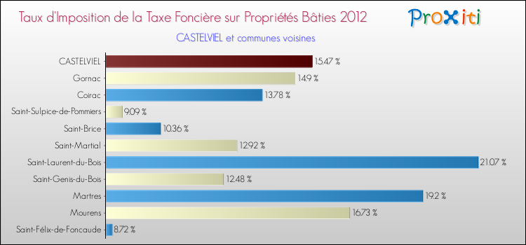 Taux d'imposition de la taxe foncière sur le bati 2012 pour CASTELVIEL et les communes proches Comparaison des taux d'imposition de la taxe foncière sur le bati 2012 pour CASTELVIEL et les communes voisines