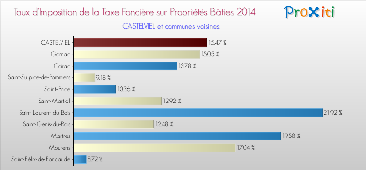 Taux d'imposition de la taxe foncière sur le bati 2014 pour CASTELVIEL et les communes proches Comparaison des taux d'imposition de la taxe foncière sur le bati 2014 pour CASTELVIEL et les communes voisines