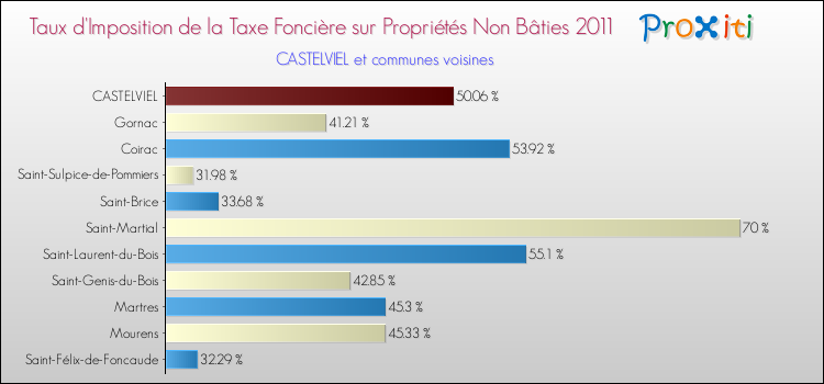 Taux d'imposition de la taxe foncière sur les immeubles et terrains non batis 2011 pour CASTELVIEL et les communes proches Comparaison des taux d'imposition de la taxe foncière sur les immeubles et terrains non batis 2011 pour CASTELVIEL et les communes voisines