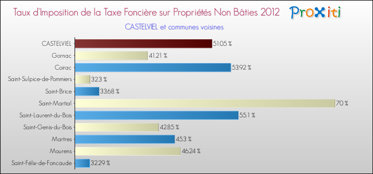 Taux d'imposition de la taxe foncière sur les immeubles et terrains non batis 2012 pour CASTELVIEL et les communes proches Comparaison des taux d'imposition de la taxe foncière sur les immeubles et terrains non batis 2012 pour CASTELVIEL et les communes voisines