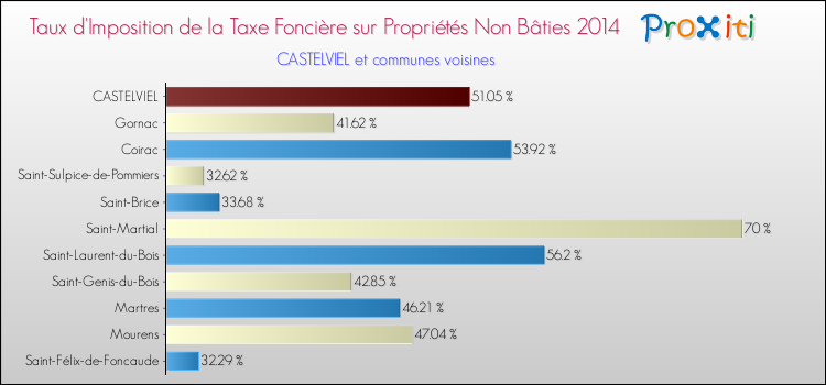 Taux d'imposition de la taxe foncière sur les immeubles et terrains non batis 2014 pour CASTELVIEL et les communes proches Comparaison des taux d'imposition de la taxe foncière sur les immeubles et terrains non batis 2014 pour CASTELVIEL et les communes voisines