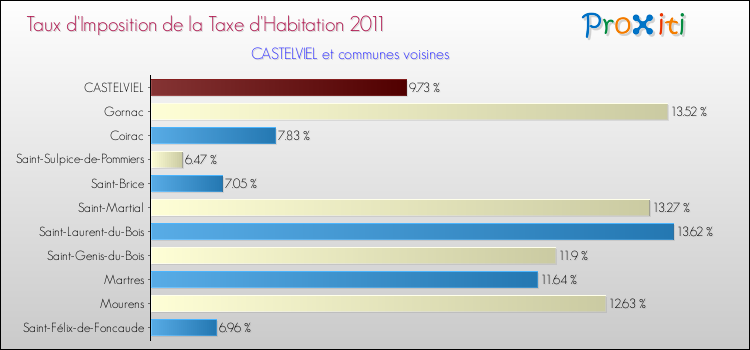 Taux d'imposition de la taxe d'habitation 2011 pour CASTELVIEL et les communes proches Comparaison des taux d'imposition de la taxe d'habitation 2011 pour CASTELVIEL et les communes voisines