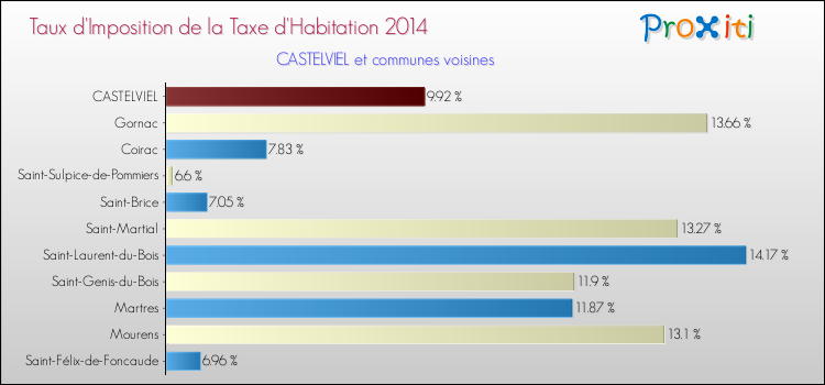 Taux d'imposition de la taxe d'habitation 2014 pour CASTELVIEL et les communes proches Comparaison des taux d'imposition de la taxe d'habitation 2014 pour CASTELVIEL et les communes voisines