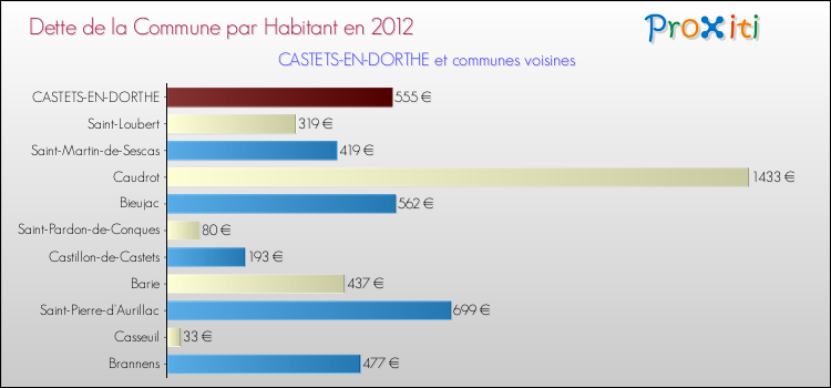 Dette par habitant de la commune en 2012 pour CASTETS-EN-DORTHE et les communes proches Comparaison de la dette par habitant de la commune en 2012 pour CASTETS-EN-DORTHE et les communes voisines