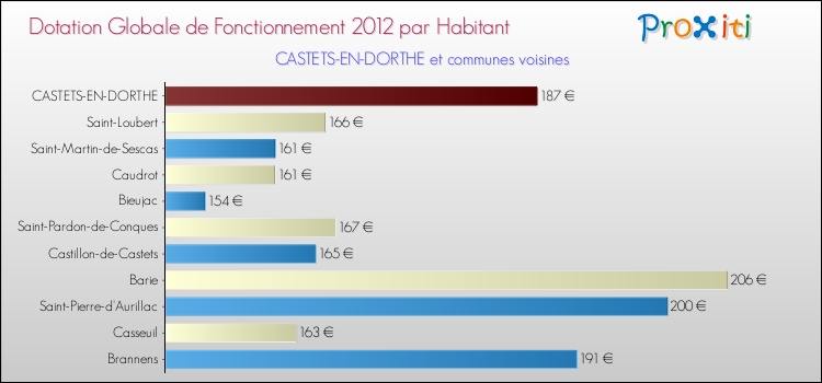 Montant des dotations globales de fonctionnement DGF par Habitant pour CASTETS-EN-DORTHE et les communes proches Comparaison des des dotations globales de fonctionnement DGF par habitant pour CASTETS-EN-DORTHE et les communes voisines