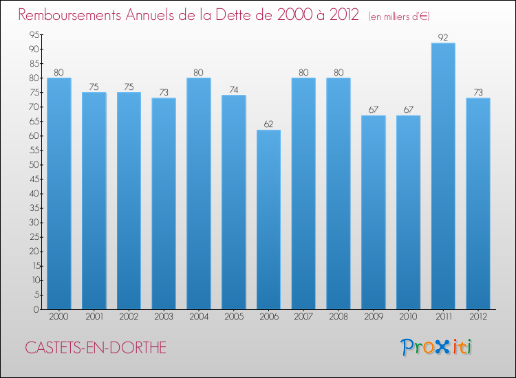 Evolution de l'annuité de la dette pour la commune de CASTETS-EN-DORTHE de 2000 à 2012 Annuités de la dette pour CASTETS-EN-DORTHE de 2000 à 2012