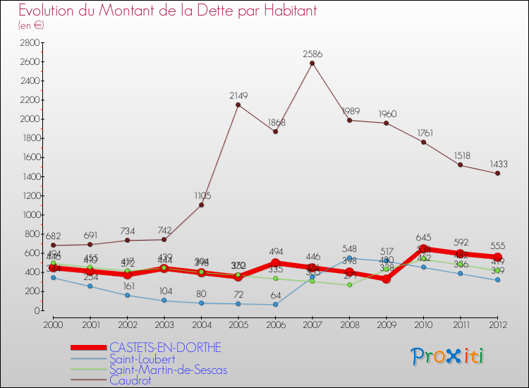 Evolution de la dette par habitant pour la commune de CASTETS-EN-DORTHE et les communes proches de 2000 à 2012 Comparaison de la dette par habitant pour CASTETS-EN-DORTHE et les communes voisines de 2000 à 2012