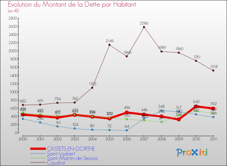 Evolution de la dette par habitant pour la commune de CASTETS-EN-DORTHE et les communes proches Comparaison de la dette par habitant pour CASTETS-EN-DORTHE et les communes voisines