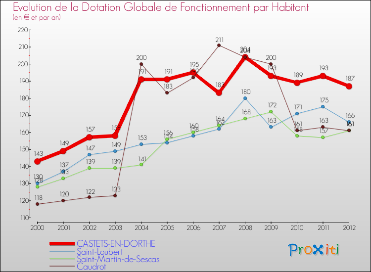 Evolution et montant de la dotation globale de fonctionnement par Habitant pour CASTETS-EN-DORTHE et les communes proches Comparaison des dotations globales de fonctionnement par habitant pour CASTETS-EN-DORTHE et les communes voisines