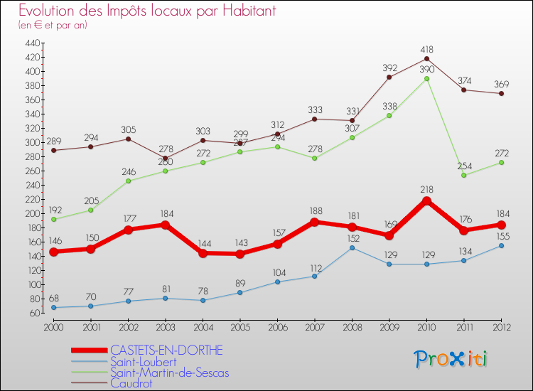 Evolution et montant des impôts locaux par Habitant pour CASTETS-EN-DORTHE et les communes proches Comparaison des impôts locaux par habitant pour CASTETS-EN-DORTHE et les communes voisines