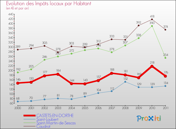 Evolution et montant des impôts locaux par Habitant pour CASTETS-EN-DORTHE et les communes proches Comparaison des impôts locaux par habitant pour CASTETS-EN-DORTHE et les communes voisines