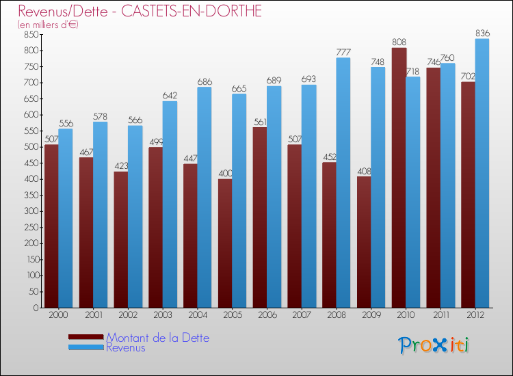 Evolution comparée de la dette et des revenus pour la commune de CASTETS-EN-DORTHE de 2000 à 2012 Comparaison de la dette et des revenus pour CASTETS-EN-DORTHE de 2000 à 2012