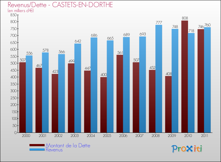 Evolution comparée de la dette et des revenus pour la commune de CASTETS-EN-DORTHE de 2000 à 2011 Comparaison de la dette et des revenus pour CASTETS-EN-DORTHE de 2000 à 2011