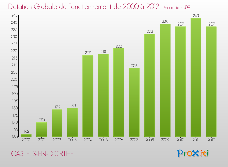 Evolution du montant de la Dotation Globale de Fonctionnement pour la commune de CASTETS-EN-DORTHE de 2000 à 2012 Evolution du montant de la Dotation Globale de Fonctionnement pour CASTETS-EN-DORTHE de 2000 à 2012