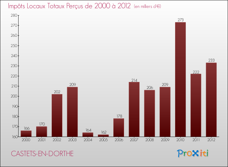 Evolution des Impôts Locaux pour la commune de CASTETS-EN-DORTHE de 2000 à 2012 Evolution des Impôts Locaux pour CASTETS-EN-DORTHE de 2000 à 2012