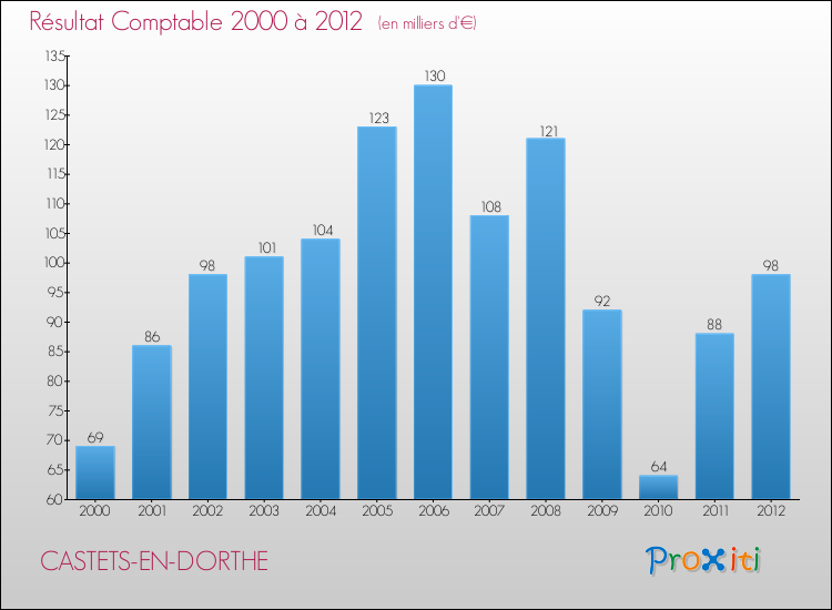 Evolution du résultat comptable pour la commune de CASTETS-EN-DORTHE de 2000 à 2012 Evolution du résultat comptable pour CASTETS-EN-DORTHE de 2000 à 2012
