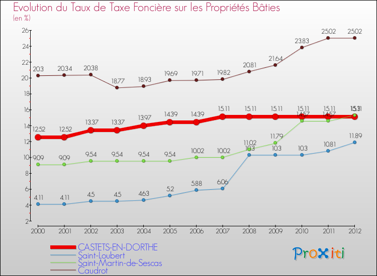 Evolution du taux de la taxe foncière sur le bati pour CASTETS-EN-DORTHE et les communes proches de 2000 à 2012 Comparaison des taux de taxe foncière sur le bati pour CASTETS-EN-DORTHE et les communes voisines de 2000 à 2012