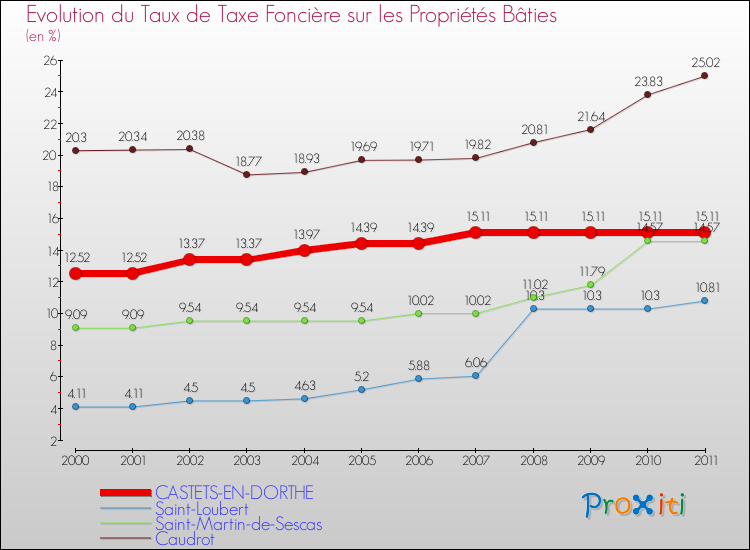 Evolution du taux de la taxe foncière sur le bati pour CASTETS-EN-DORTHE et les communes proches Comparaison des taux de taxe foncière sur le bati pour CASTETS-EN-DORTHE et les communes voisines
