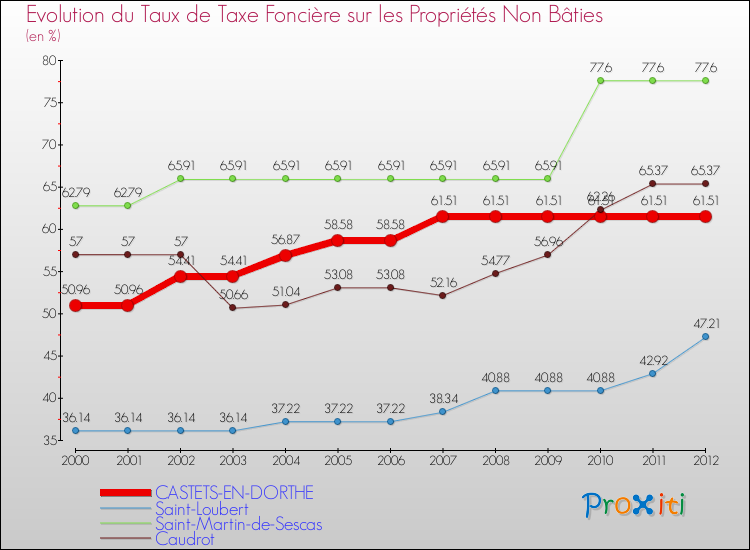 Evolution du taux de la taxe foncière sur les immeubles et terrains non batis pour CASTETS-EN-DORTHE et les communes proches de 2000 à 2012 Comparaison des taux de la taxe foncière sur les immeubles et terrains non batis pour CASTETS-EN-DORTHE et les communes voisines de 2000 à 2012