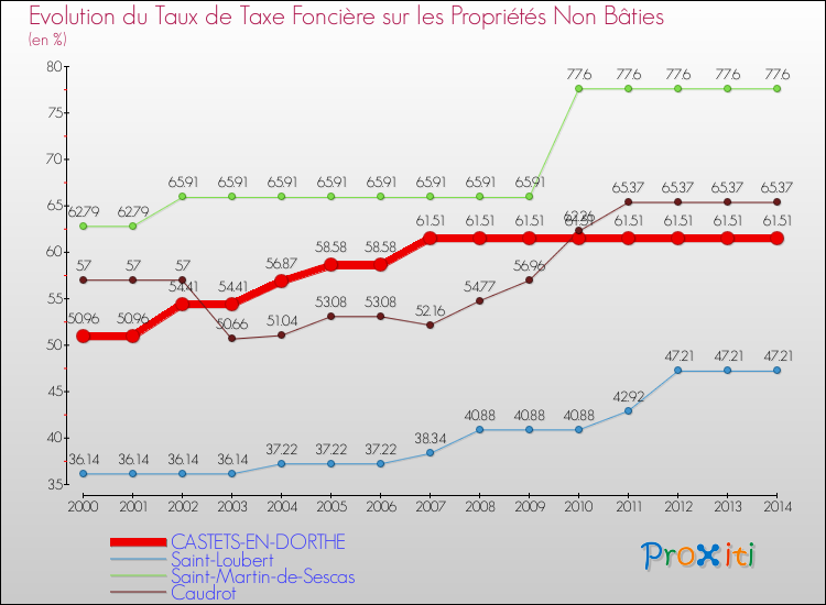 Evolution du taux de la taxe foncière sur les immeubles et terrains non batis pour CASTETS-EN-DORTHE et les communes proches de 2000 à 2014 Comparaison des taux de la taxe foncière sur les immeubles et terrains non batis pour CASTETS-EN-DORTHE et les communes voisines de 2000 à 2014