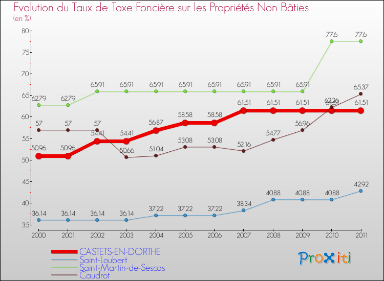 Evolution du taux de la taxe foncière sur les immeubles et terrains non batis pour CASTETS-EN-DORTHE et les communes proches Comparaison des taux de la taxe foncière sur les immeubles et terrains non batis pour CASTETS-EN-DORTHE et les communes voisines
