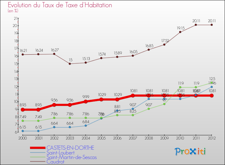 Evolution du taux de la taxe d'habitation pour CASTETS-EN-DORTHE et les communes proches Comparaison des taux de la taxe d'habitation pour CASTETS-EN-DORTHE et les communes voisines