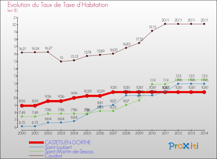 Evolution du taux de la taxe d'habitation pour CASTETS-EN-DORTHE et les communes proches de 2000 à 2014 Comparaison des taux de la taxe d'habitation pour CASTETS-EN-DORTHE et les communes voisines de 2000 à 2014