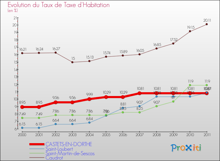 Evolution du taux de la taxe d'habitation pour CASTETS-EN-DORTHE et les communes proches Comparaison des taux de la taxe d'habitation pour CASTETS-EN-DORTHE et les communes voisines