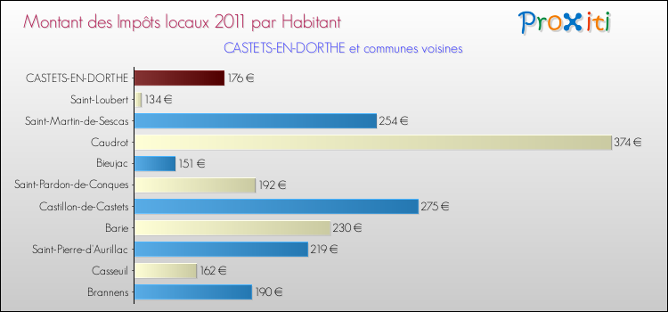 Montant des impôts locaux par Habitant pour CASTETS-EN-DORTHE et les communes proches Comparaison des impôts locaux par habitant pour CASTETS-EN-DORTHE et les communes voisines