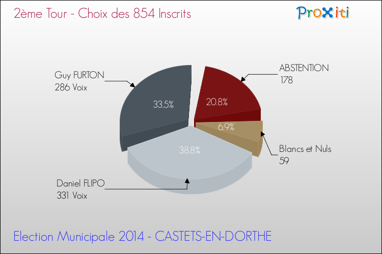 Résultats par rapport aux inscrits au 2ème Tour des Elections Municipales 2014 de la commune de CASTETS-EN-DORTHE Elections Municipales 2014 - Résultats par rapport aux inscrits au 2ème Tour pour la commune de CASTETS-EN-DORTHE