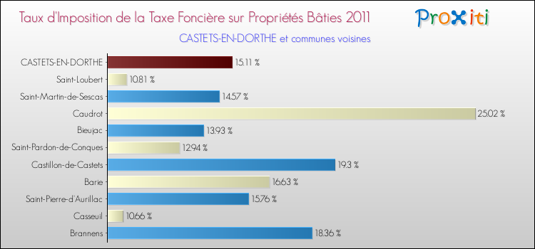 Taux d'imposition de la taxe foncière sur le bati 2011 pour CASTETS-EN-DORTHE et les communes proches Comparaison des taux d'imposition de la taxe foncière sur le bati 2011 pour CASTETS-EN-DORTHE et les communes voisines