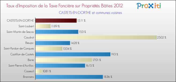 Taux d'imposition de la taxe foncière sur le bati 2012 pour CASTETS-EN-DORTHE et les communes proches Comparaison des taux d'imposition de la taxe foncière sur le bati 2012 pour CASTETS-EN-DORTHE et les communes voisines
