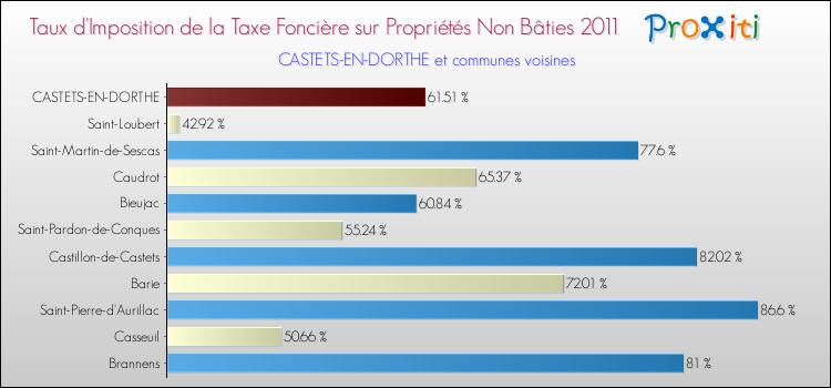 Taux d'imposition de la taxe foncière sur les immeubles et terrains non batis 2011 pour CASTETS-EN-DORTHE et les communes proches Comparaison des taux d'imposition de la taxe foncière sur les immeubles et terrains non batis 2011 pour CASTETS-EN-DORTHE et les communes voisines