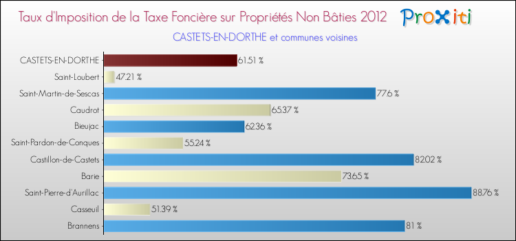 Taux d'imposition de la taxe foncière sur les immeubles et terrains non batis 2012 pour CASTETS-EN-DORTHE et les communes proches Comparaison des taux d'imposition de la taxe foncière sur les immeubles et terrains non batis 2012 pour CASTETS-EN-DORTHE et les communes voisines