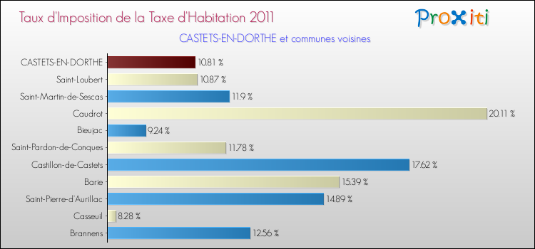 Taux d'imposition de la taxe d'habitation 2011 pour CASTETS-EN-DORTHE et les communes proches Comparaison des taux d'imposition de la taxe d'habitation 2011 pour CASTETS-EN-DORTHE et les communes voisines