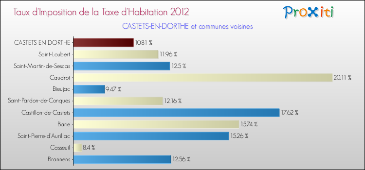 Taux d'imposition de la taxe d'habitation 2012 pour CASTETS-EN-DORTHE et les communes proches Comparaison des taux d'imposition de la taxe d'habitation 2012 pour CASTETS-EN-DORTHE et les communes voisines