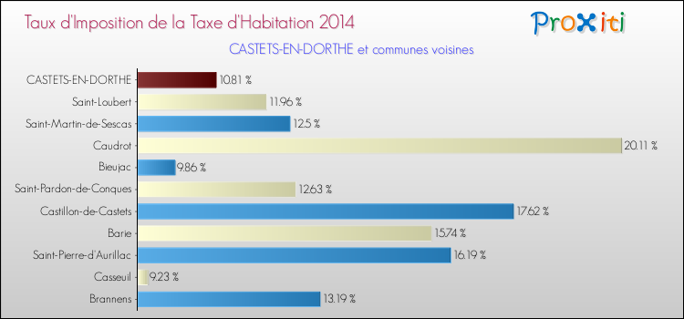 Taux d'imposition de la taxe d'habitation 2014 pour CASTETS-EN-DORTHE et les communes proches Comparaison des taux d'imposition de la taxe d'habitation 2014 pour CASTETS-EN-DORTHE et les communes voisines