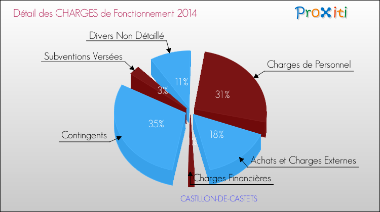 Décomposition des Charges de Fonctionnement 2014 de la commune de CASTILLON-DE-CASTETS Charges de Fonctionnement 2014 pour la commune de CASTILLON-DE-CASTETS