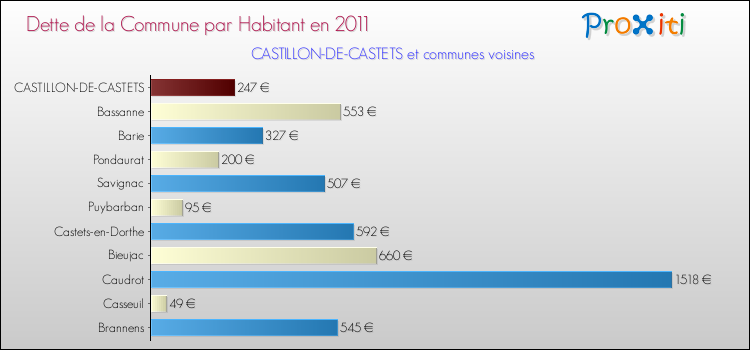 Dette par habitant de la commune en 2011 pour CASTILLON-DE-CASTETS et les communes proches Comparaison de la dette par habitant de la commune en 2011 pour CASTILLON-DE-CASTETS et les communes voisines