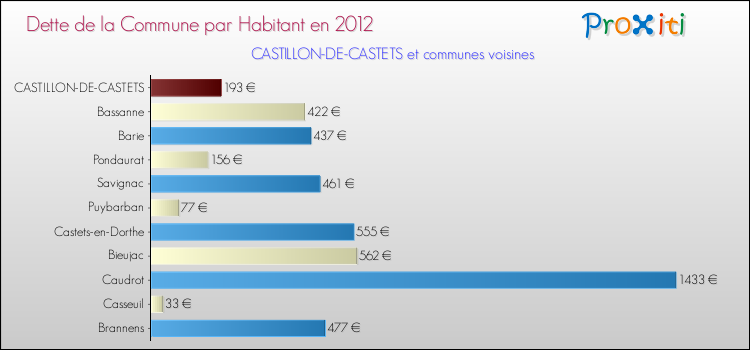 Dette par habitant de la commune en 2012 pour CASTILLON-DE-CASTETS et les communes proches Comparaison de la dette par habitant de la commune en 2012 pour CASTILLON-DE-CASTETS et les communes voisines