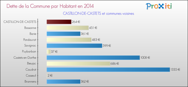 Dette par habitant de la commune en 2014 pour CASTILLON-DE-CASTETS et les communes proches Comparaison de la dette par habitant de la commune en 2014 pour CASTILLON-DE-CASTETS et les communes voisines